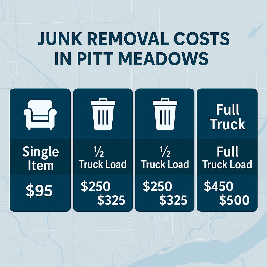 Chart showing junk removal costs in Pitt Meadows for different load sizes with example pricing
